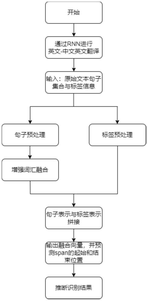 一种用于中文医疗嵌套命名的实体识别方法