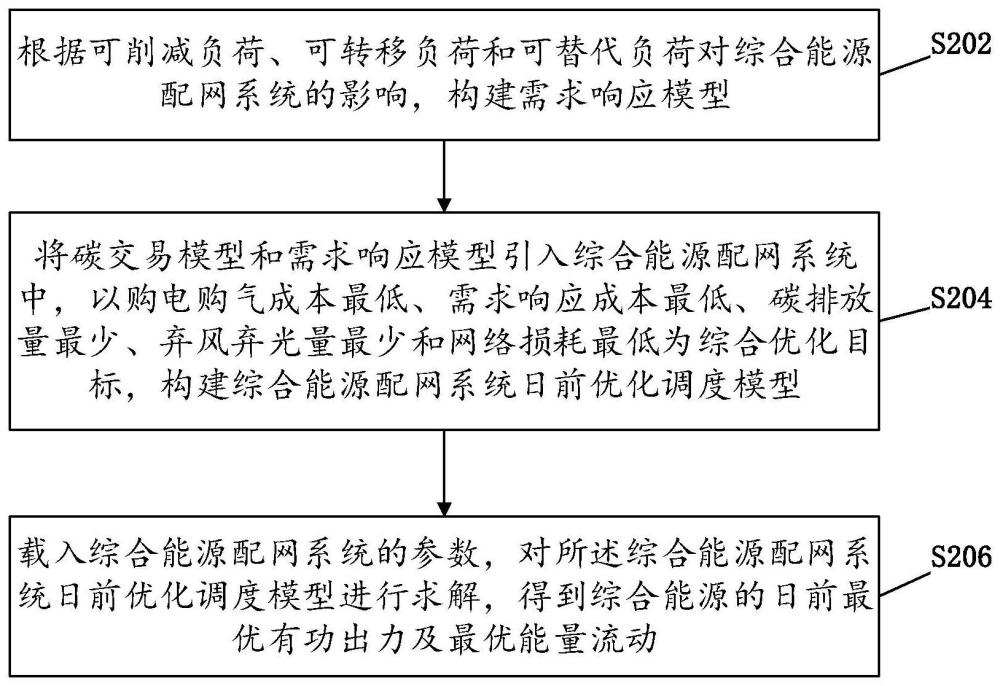 综合能源系统优化调度方法及相关设备与流程