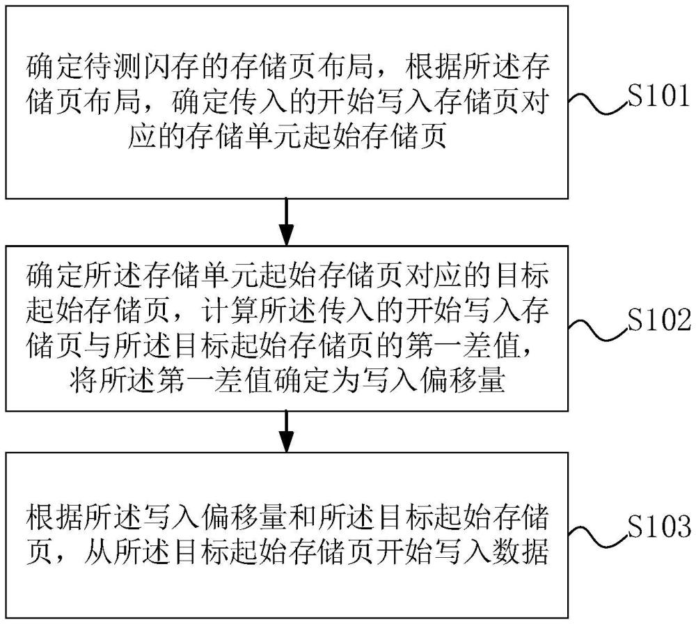 一种闪存写入方法、系统、设备及存储介质与流程