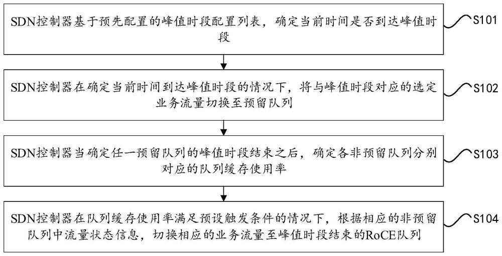 一种基于SDN的RoCE队列动态管控方法、设备及介质与流程