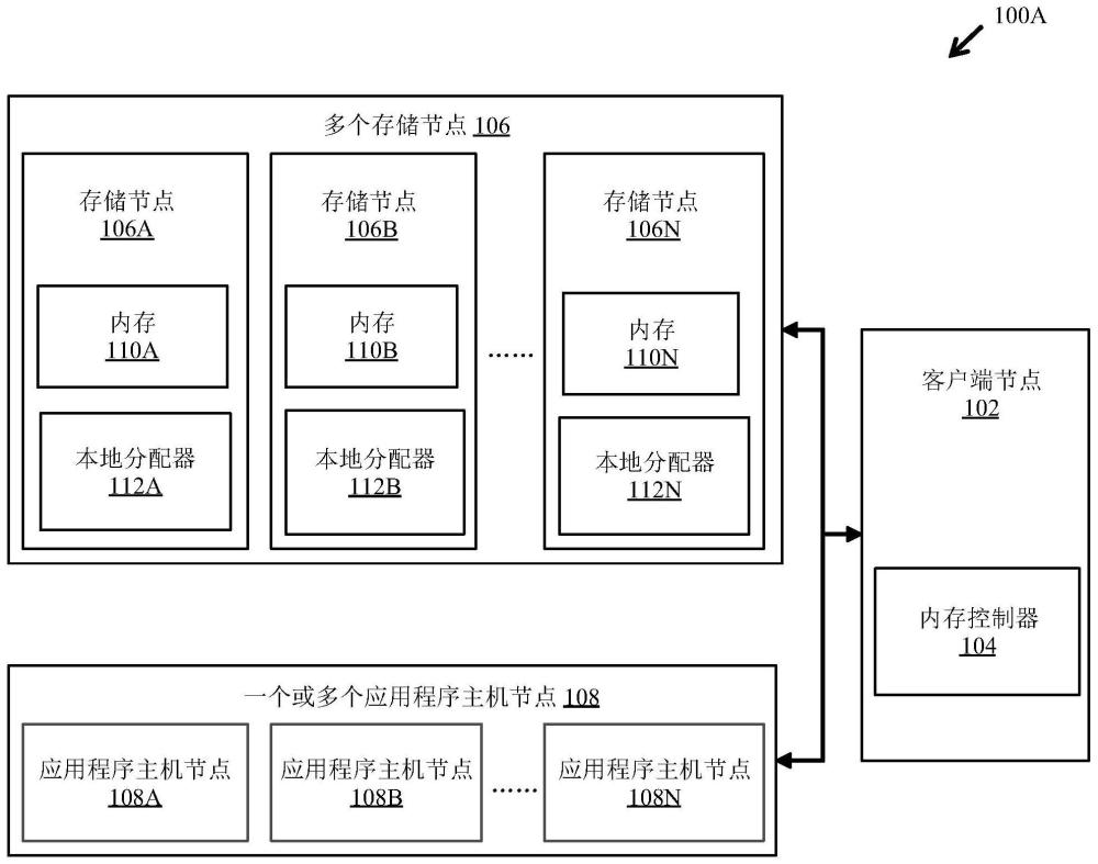 内存控制器和在用于客户端节点的内存控制器中分配内存的方法与流程