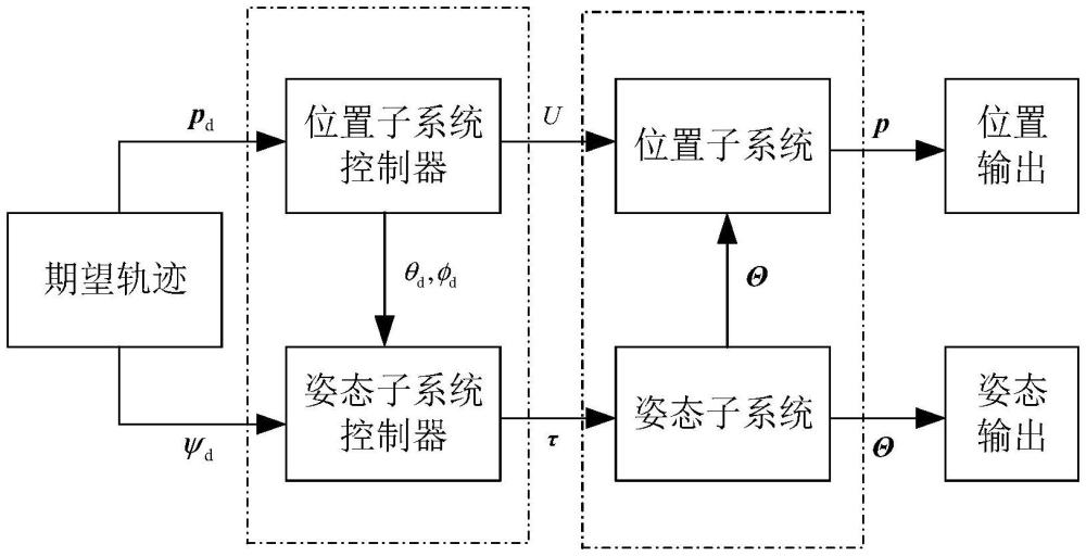 四旋翼无人机固定时间自适应非奇异轨迹跟踪控制方法