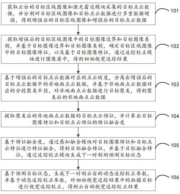 基于云台的视觉追踪校正方法、装置、设备及存储介质与流程