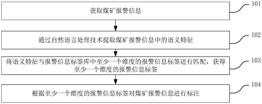 煤矿报警信息的处理方法及装置与流程