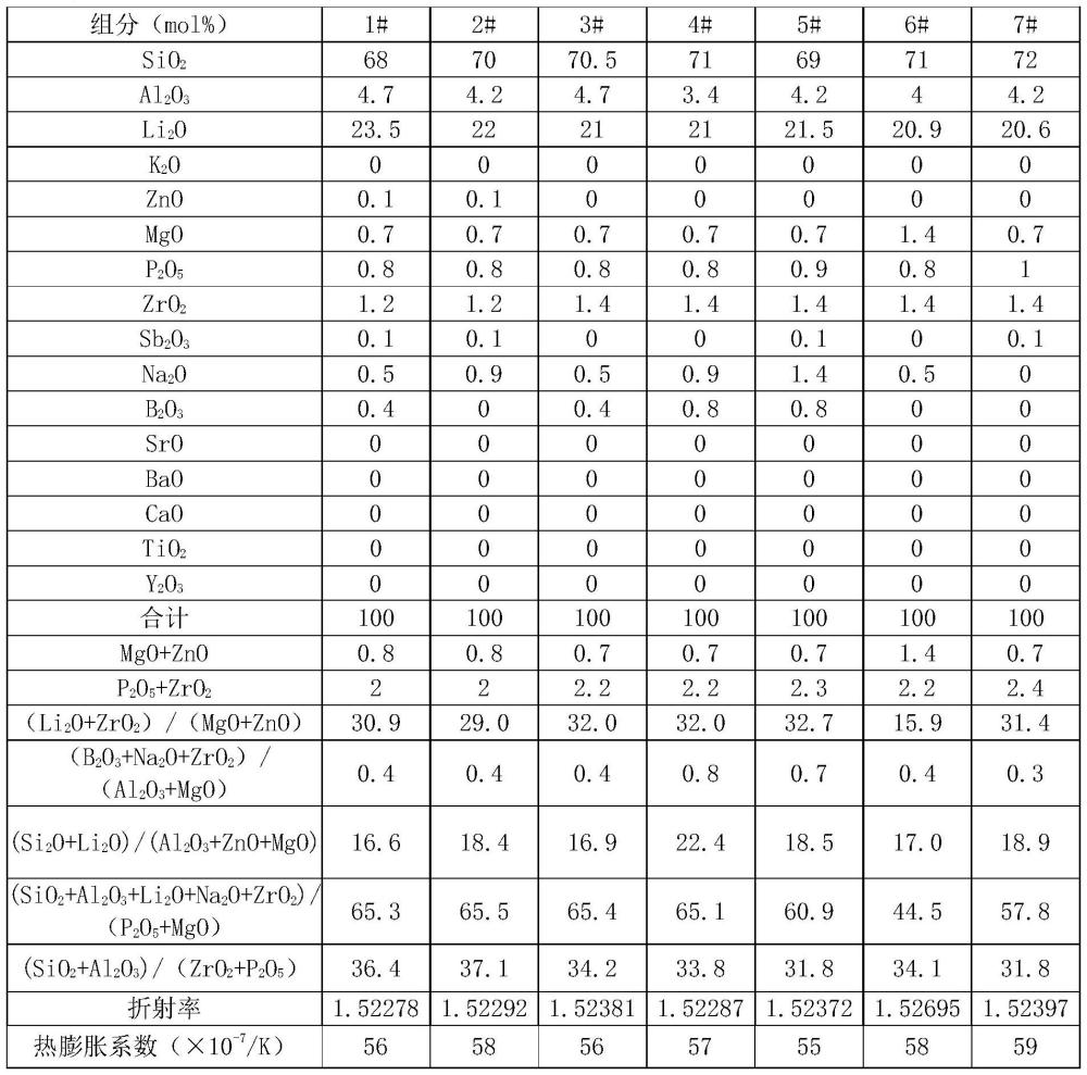 微晶玻璃、微晶玻璃制品及其制造方法与流程