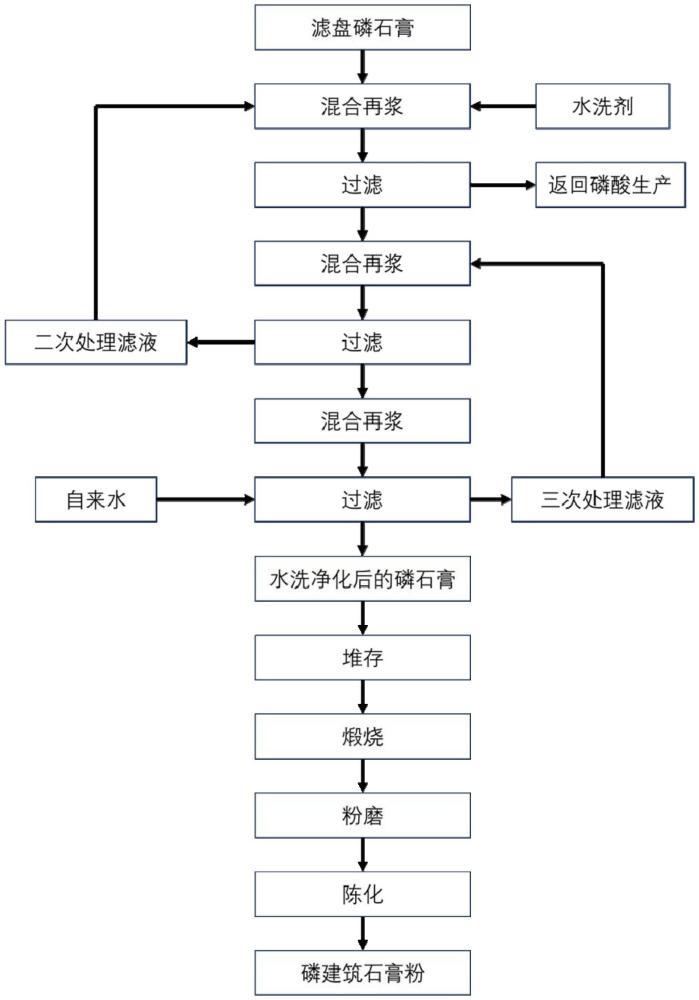 一种提高磷石膏力学性能的水洗剂及水洗方法