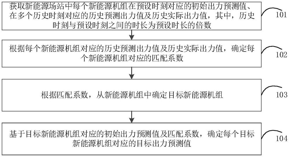 新能源机组的出力预测方法、装置、电子设备及介质与流程