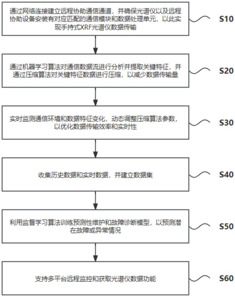 一种手持式光谱仪网络远程协助方法与流程