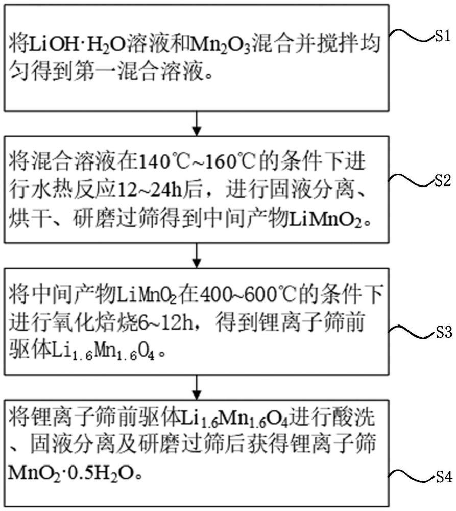 一种锂离子筛及其前驱体的制备方法与应用