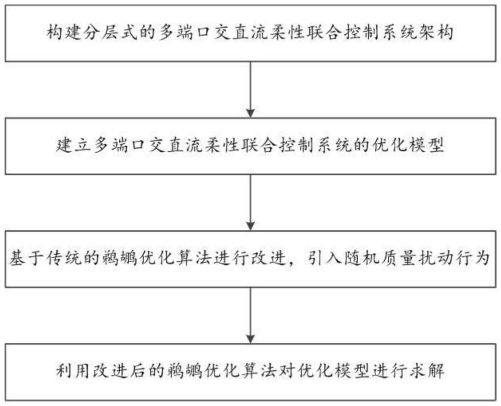 一种针对多端口配置的交直流柔性联合控制系统优化方法与流程