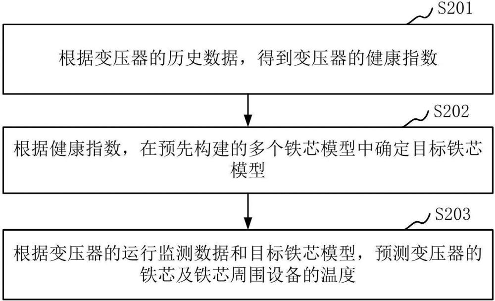 变压器铁芯温度的检测方法、装置、计算机设备、可读存储介质和程序产品与流程