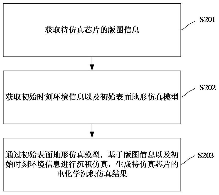 电化学沉积表面地形仿真方法、装置及可读存储介质与流程