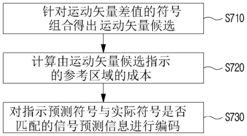 视频信号编码/解码方法和存储比特流的记录介质与流程