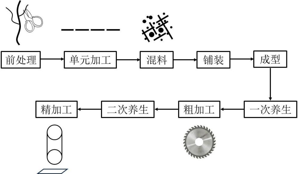 一种用秸秆、木竹加工剩余物制备中高密度无机复合材料的方法与流程