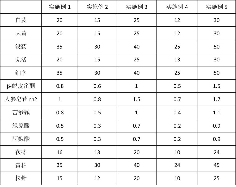 一种祛风除湿消炎止痛的中药组合物及其制备方法和应用与流程