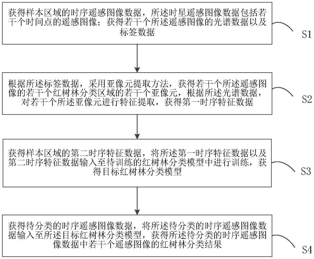 基于时序遥感图像数据的红树林分类方法以及装置与流程