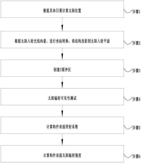 射电望远镜构件表面太阳辐射强度计算方法