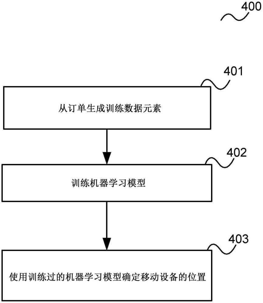 确定移动设备的位置的方法和设备与流程