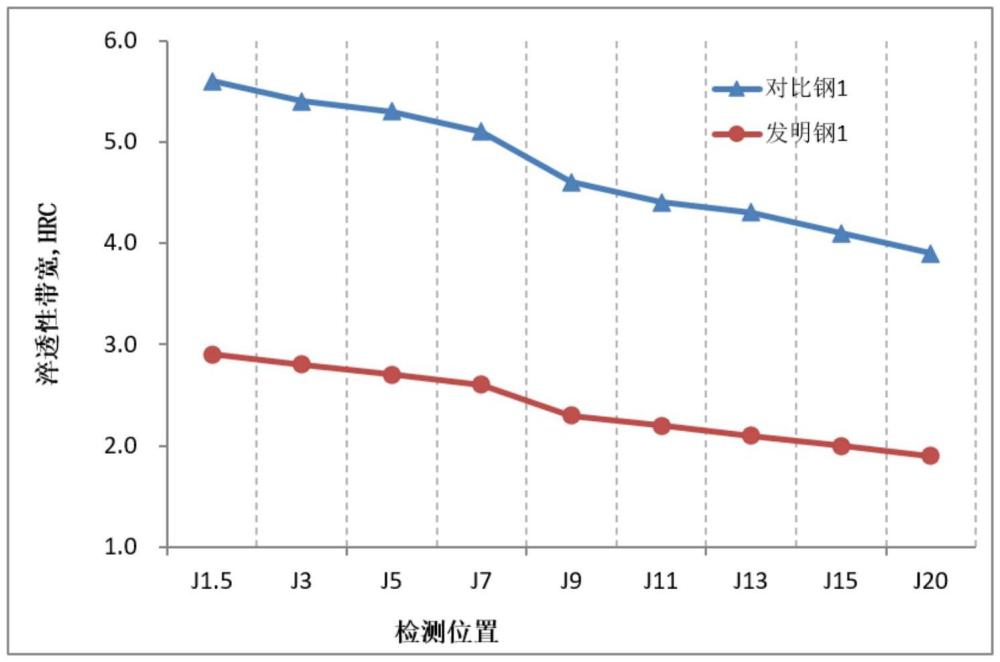 一种齿轮钢窄淬透性带宽的控制方法与流程