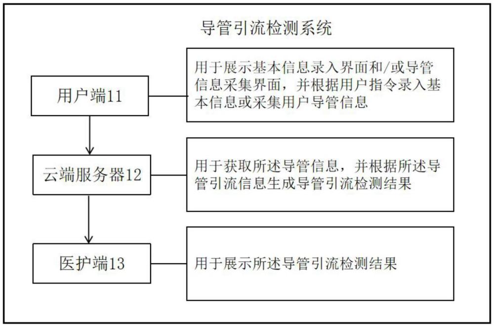 一种居家导管引流管理方法、系统及存储介质