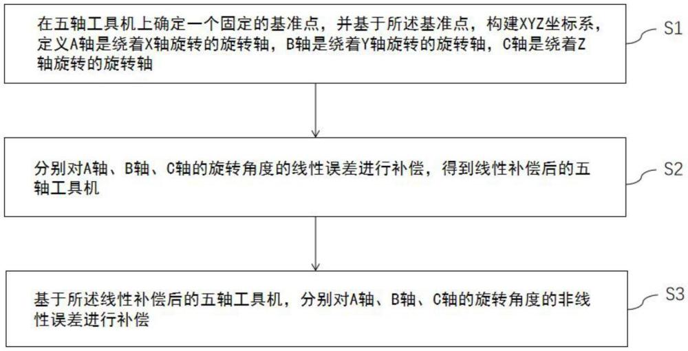 一种基于多轴旋转轴非线性误差补偿方法及系统与流程