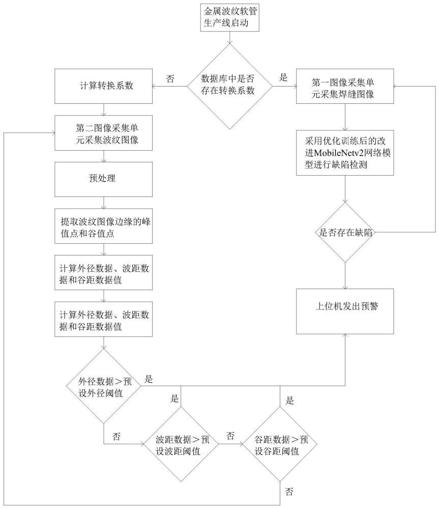 金属波纹软管的尺寸和缺陷检测方法