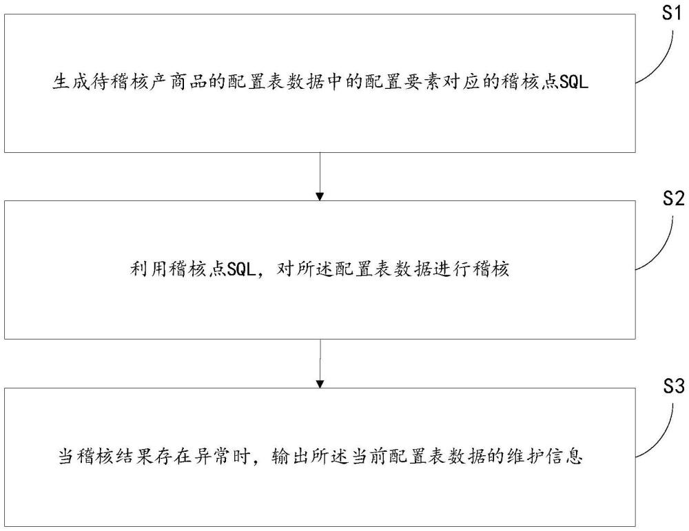 产商品配置表数据稽核维护方法、系统、设备和存储介质与流程