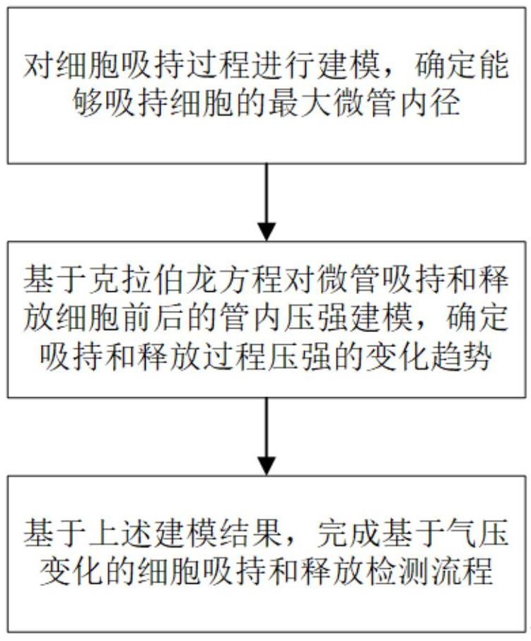 一种基于微管气压变化的细胞吸持和释放检测方法