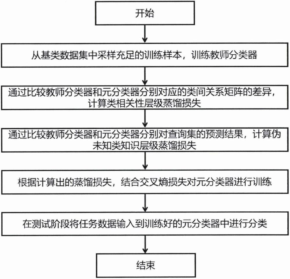 基于知识蒸馏的小样本开集识别方法