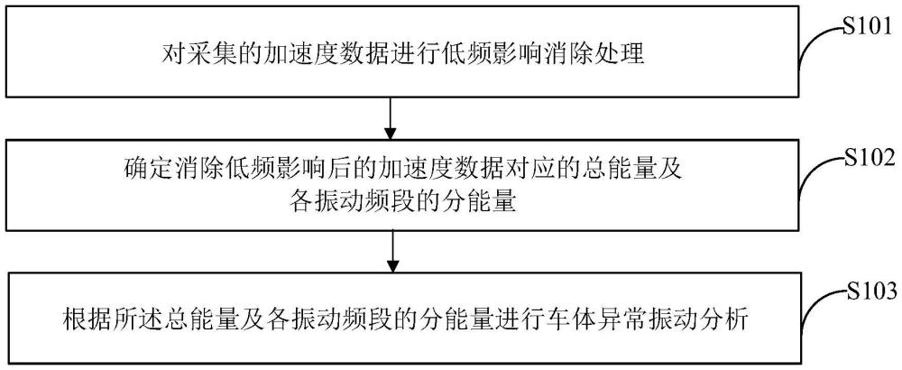 动车组牵引电机通风机引起的异常振动分析方法及装置与流程