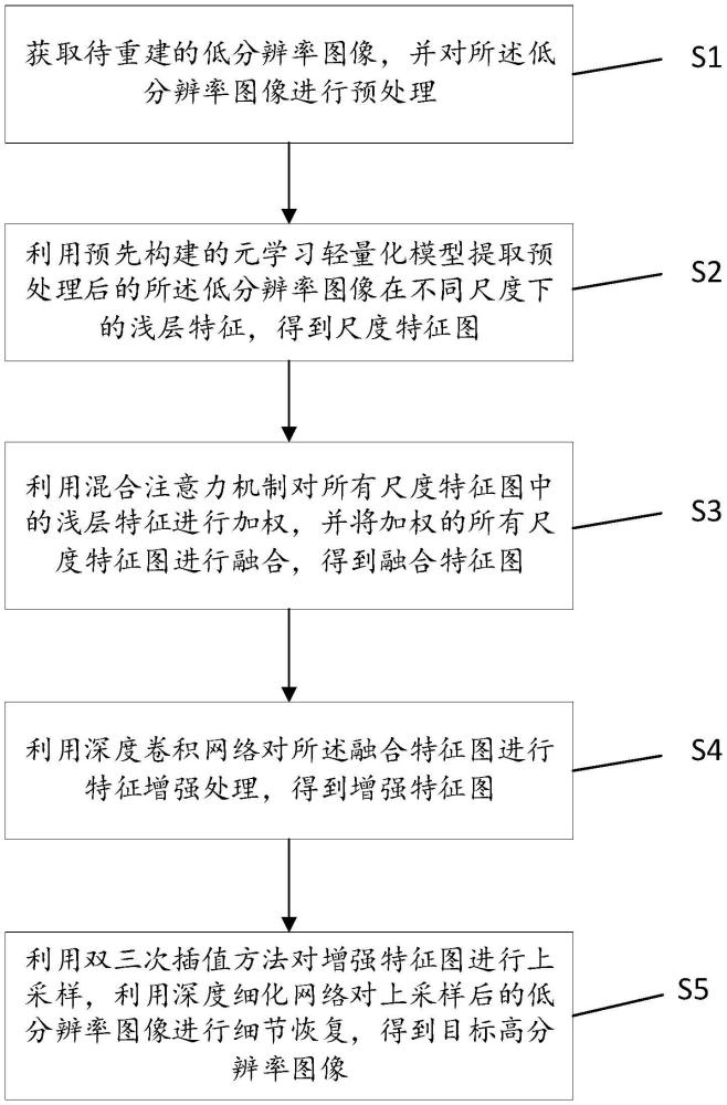 实时动态超分辨率图像重建方法及其重建系统与流程