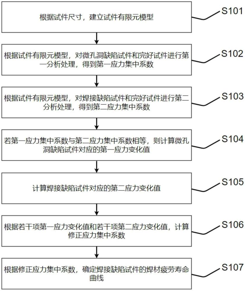 一种焊材疲劳寿命曲线处理方法、装置及存储介质