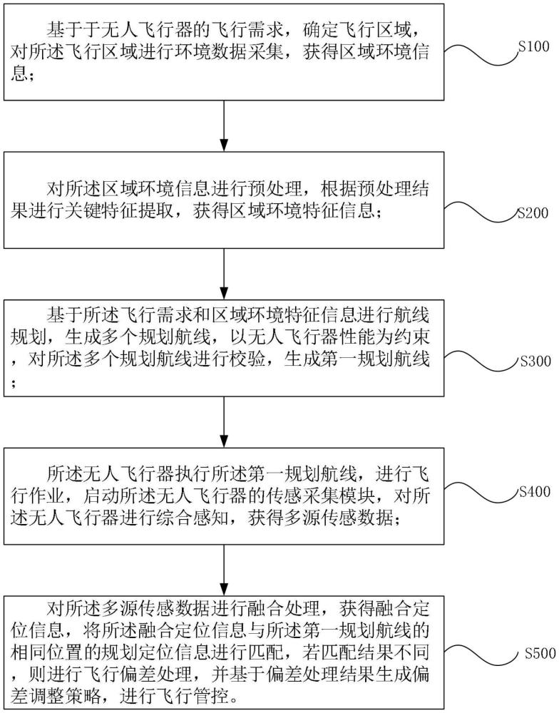 基于无人飞行器的航线精确管控方法及装置与流程