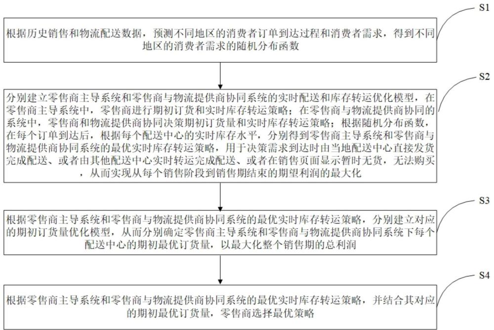 线上销售背景下订货与实时库存转运策略优化方法及系统