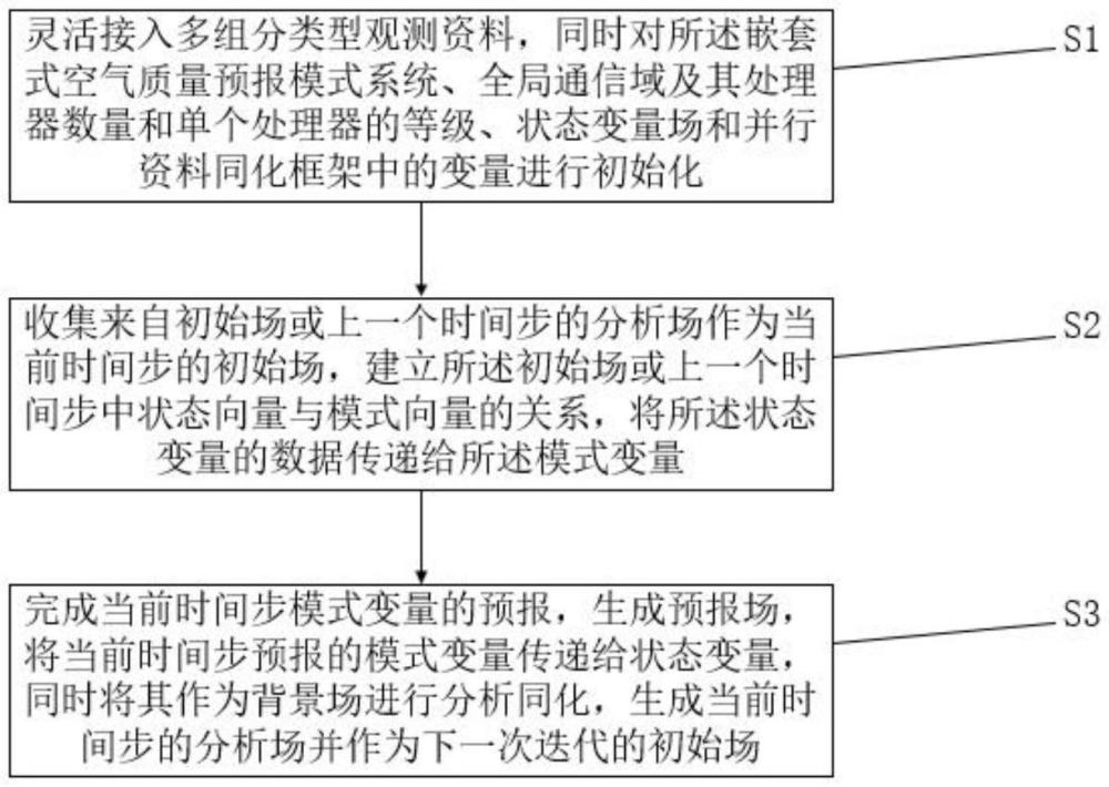 一种大气化学传输模式与资料同化的方法