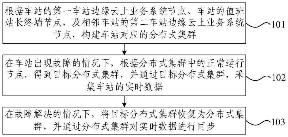 基于城市轨道交通的分布式车站边缘云邻站管理方法及装置与流程