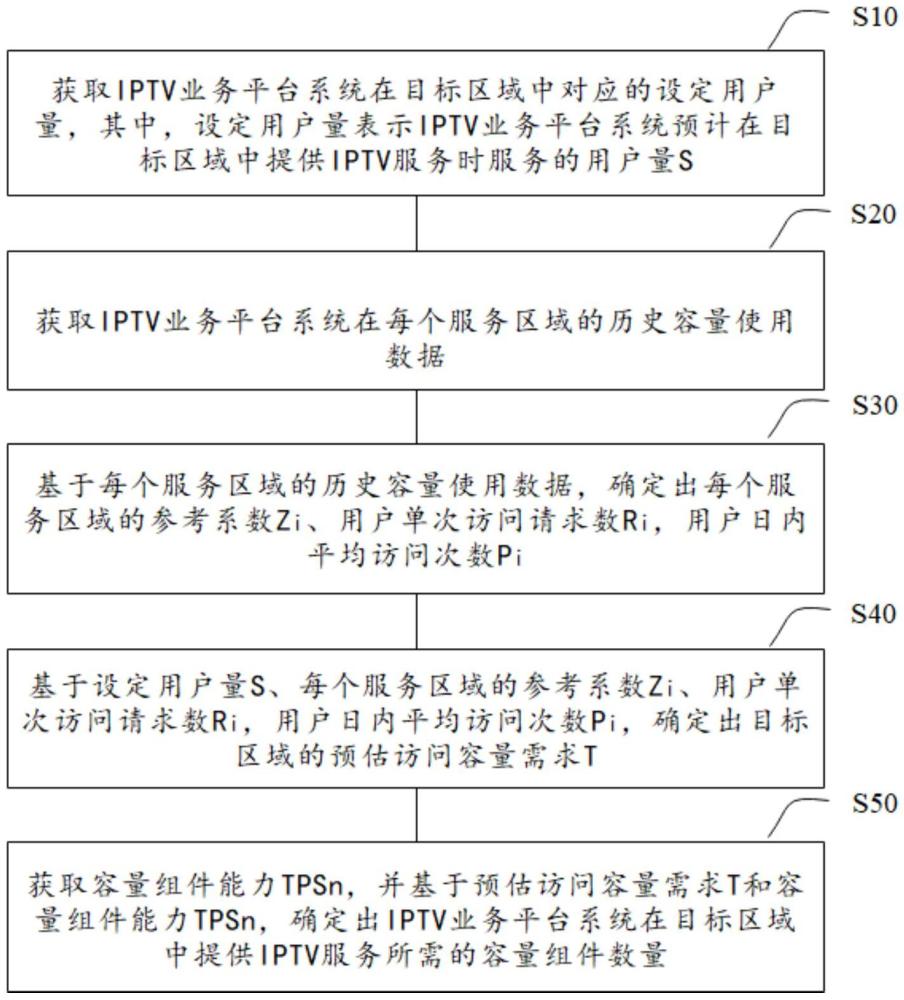 一种IPTV业务平台系统的容量评估方法及存储介质与流程