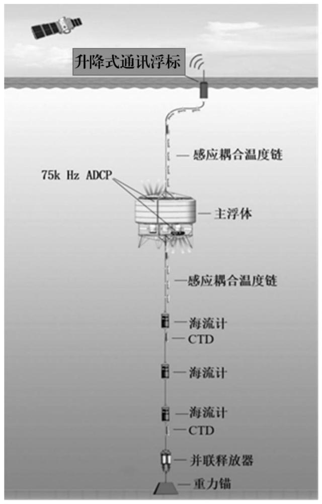 一种基于油嚢浮力调节的升降式潜标通讯浮标及工作方法与流程