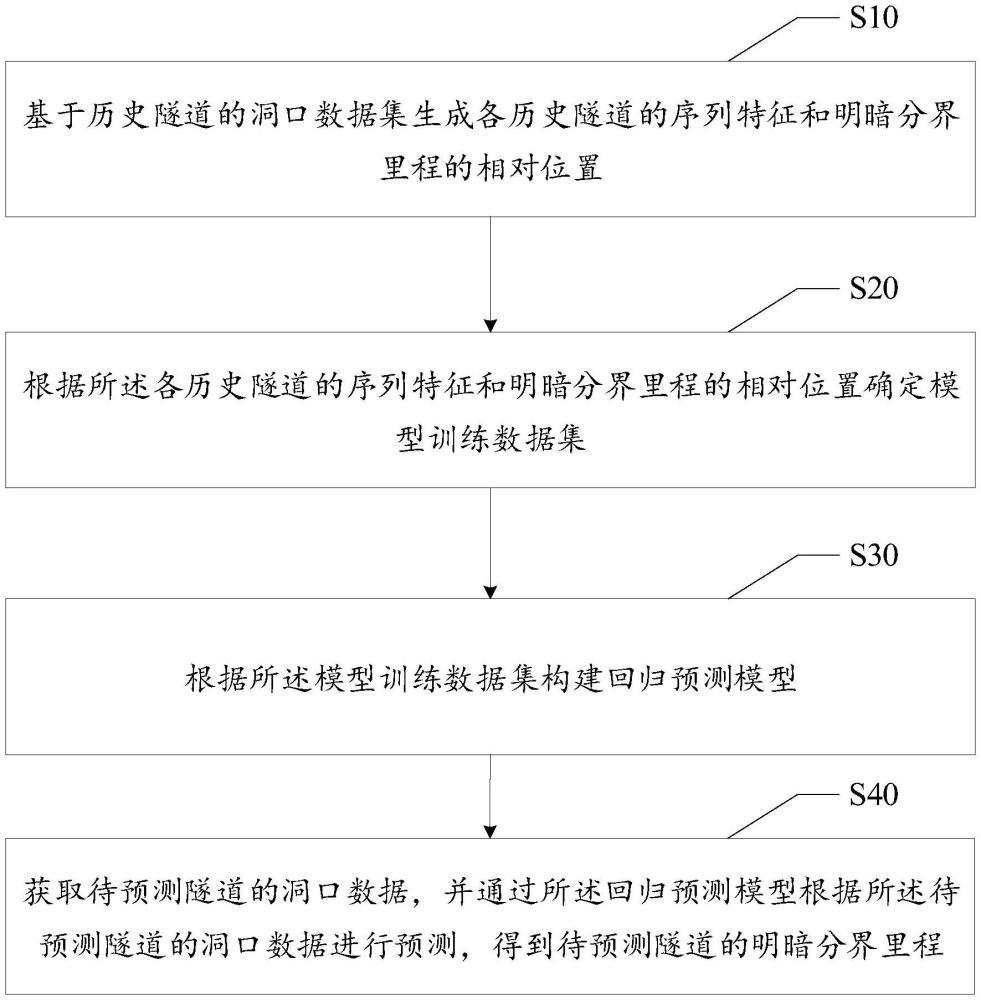 基于深度学习的隧道洞口明暗分界里程预测方法与流程