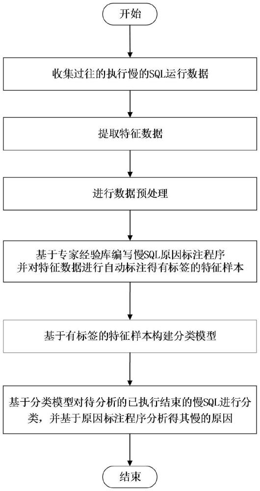 一种基于有监督机器学习的SQL运行慢原因分析方法与流程