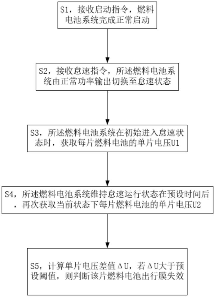 一种燃料电池堆膜电极膜失效判断方法与流程