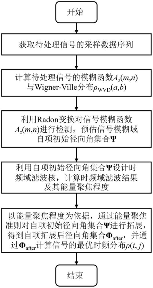 一种基于参数预估与能量聚焦准则的自适应时频分析方法