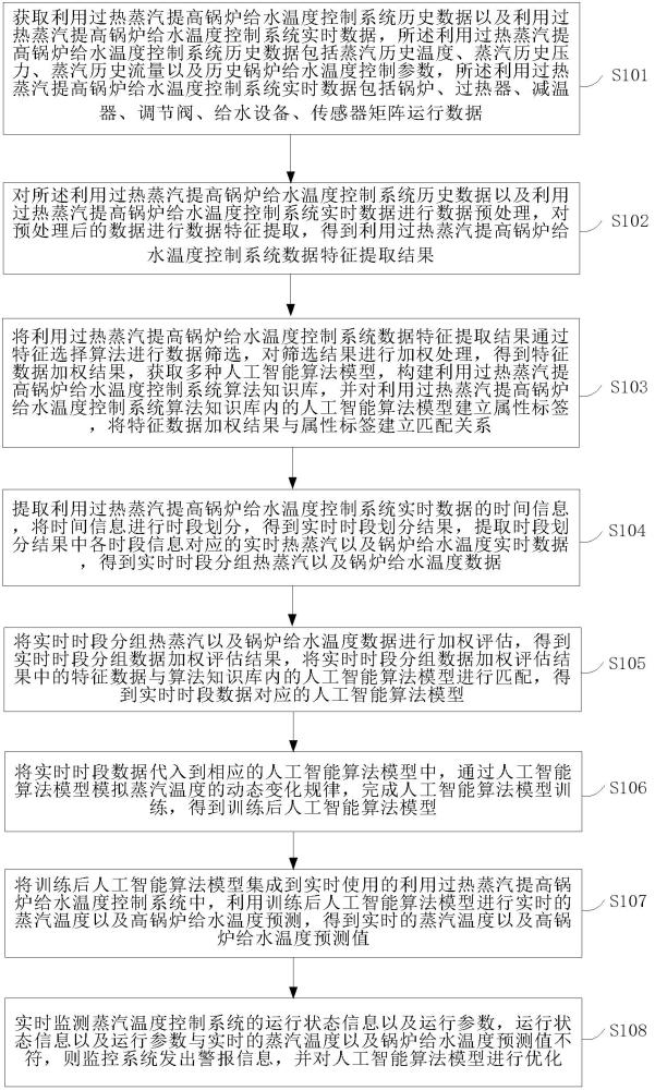 一种利用过热蒸汽提高锅炉给水温度控制系统及方法与流程