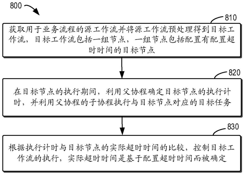 用于处理工作流的方法和装置与流程