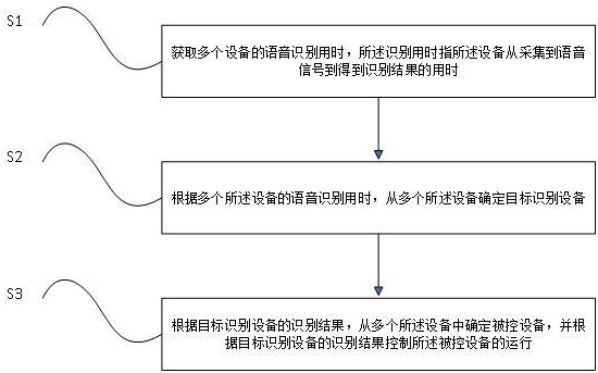 一种语音控制方法、服务器、智能家居系统、计算机可读存储介质与流程