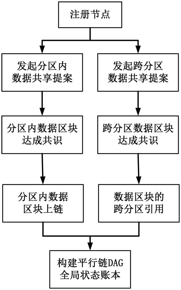 基于平行链DAG区块链的工业互联网数据共享方法与流程