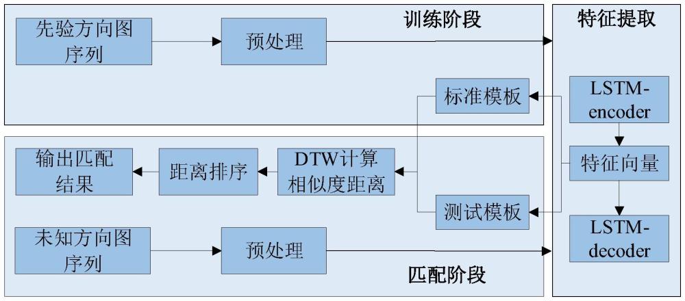 基于动态时间规整的雷达辐射源天线扫描方向图匹配方法