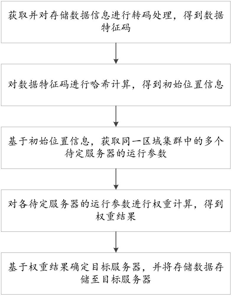 一种负载均衡的分布式存储控制方法及系统与流程