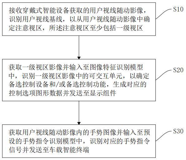 一种基于穿戴式智能设备的手势交互方法及系统与流程