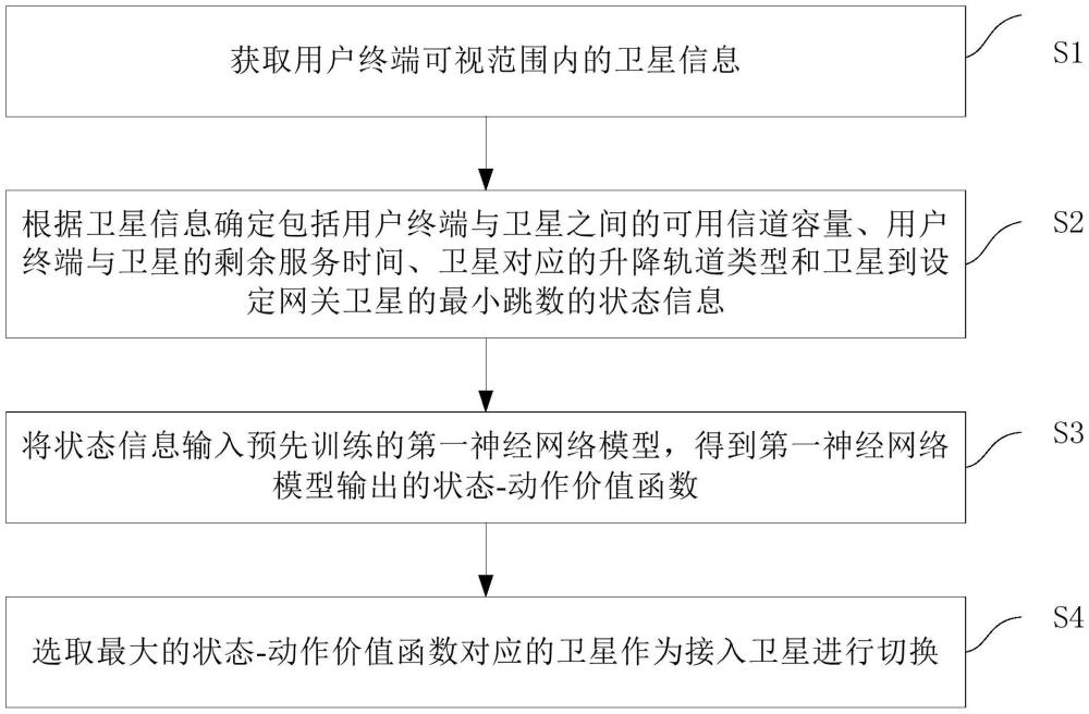 基于深度强化学习的低轨巨型星座卫星切换方法及装置